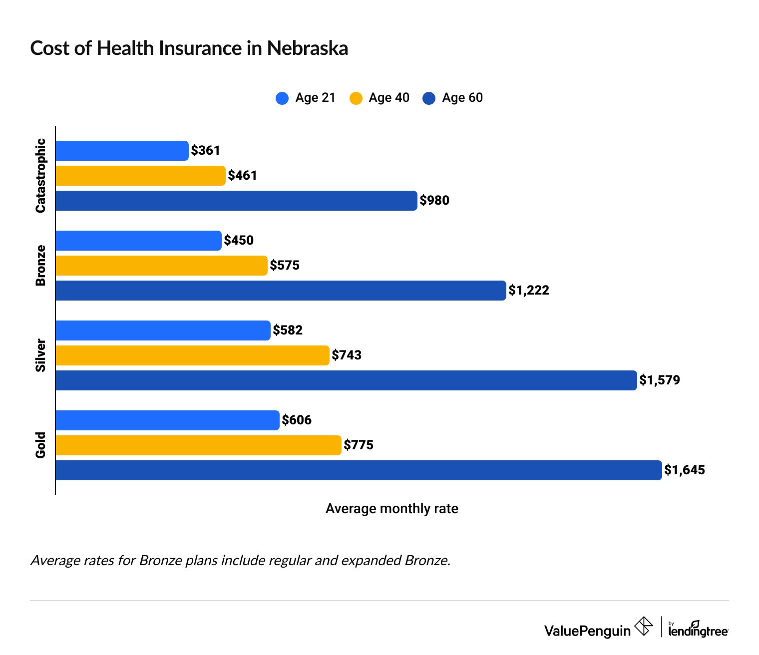 Nebraska health insurance rates by age and plan tier