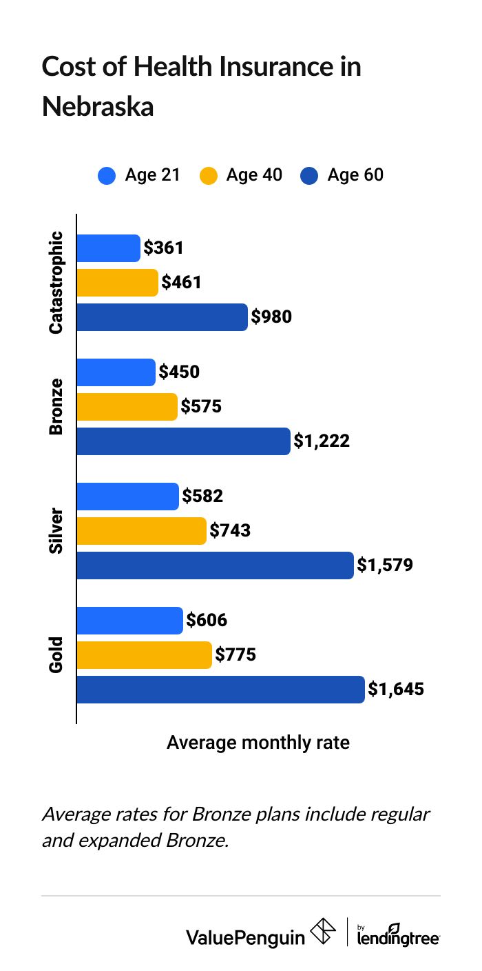 Nebraska health insurance rates by age and plan tier