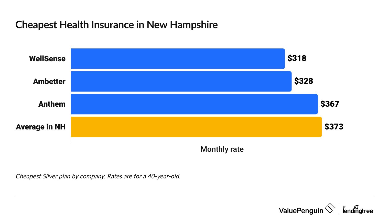 Graph showing the most affordable health insurance companies in New Hampshire