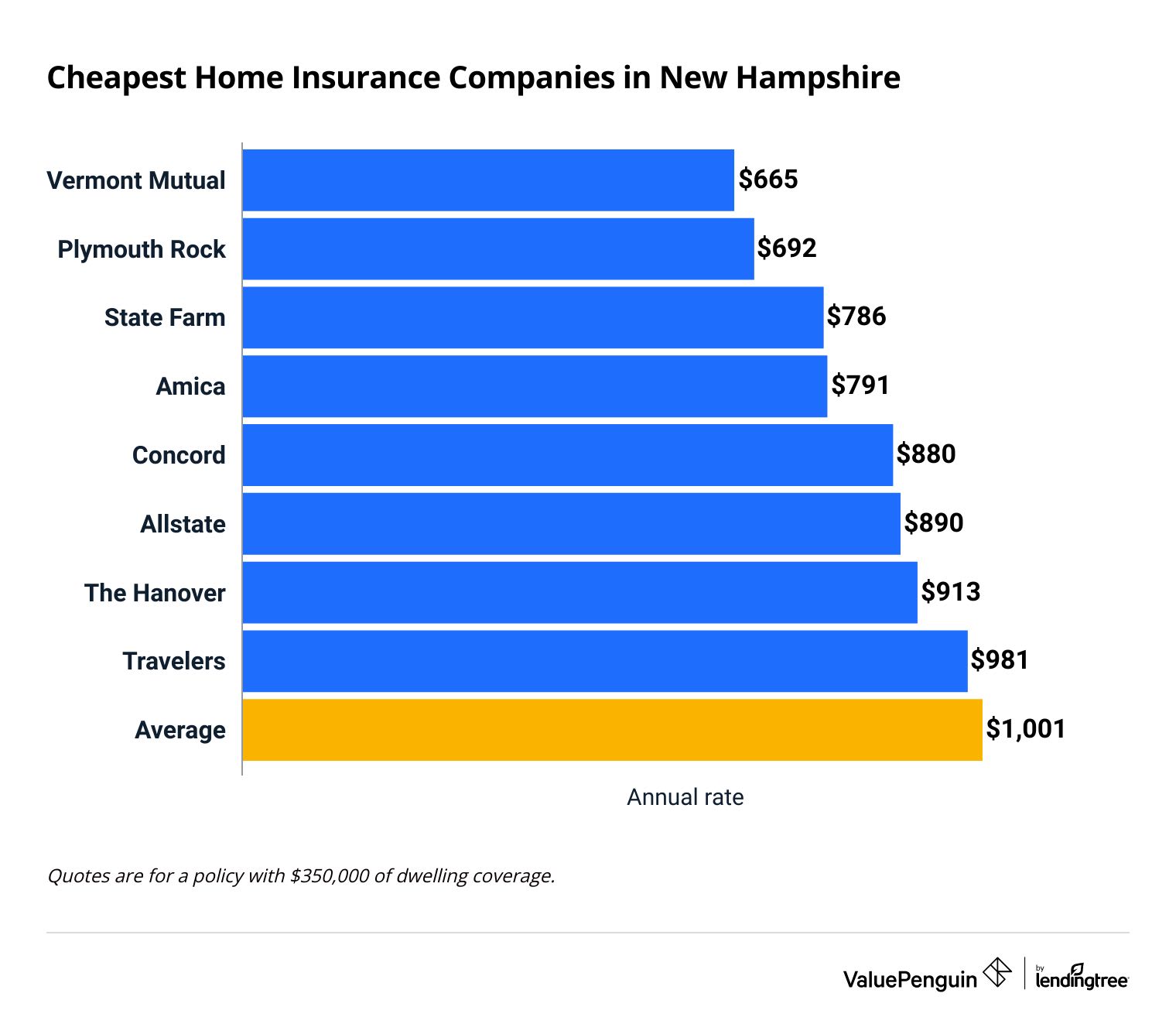 Cheapest home insurance in New Hampshire