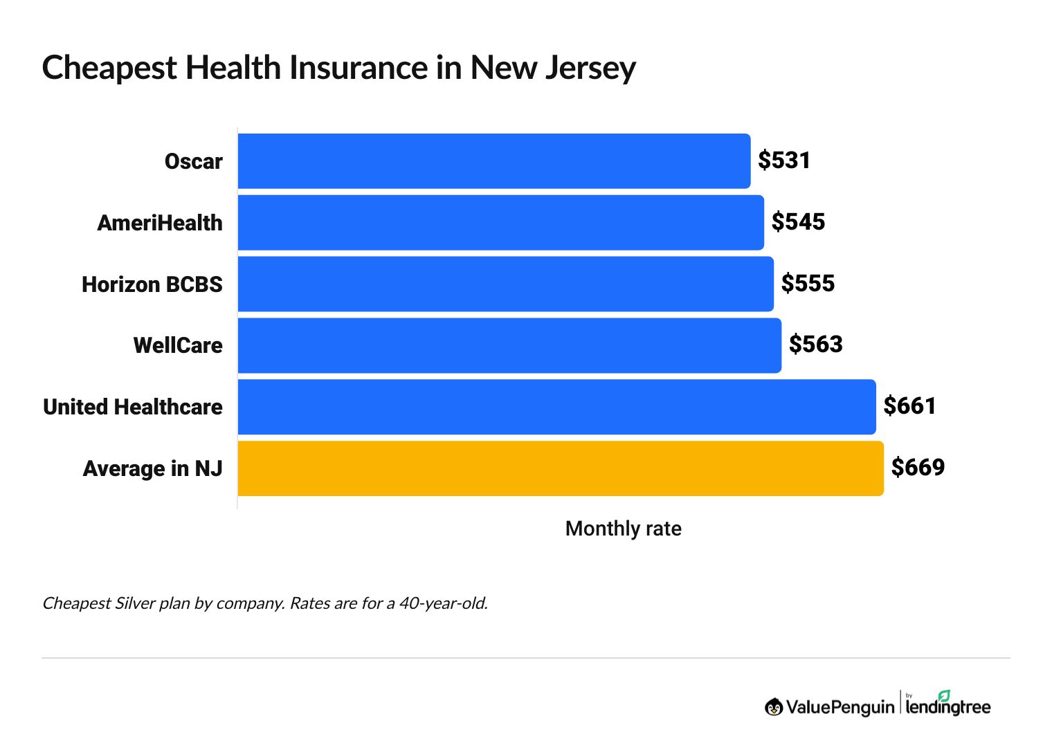 Cheapest health insurance companies in New Jersey