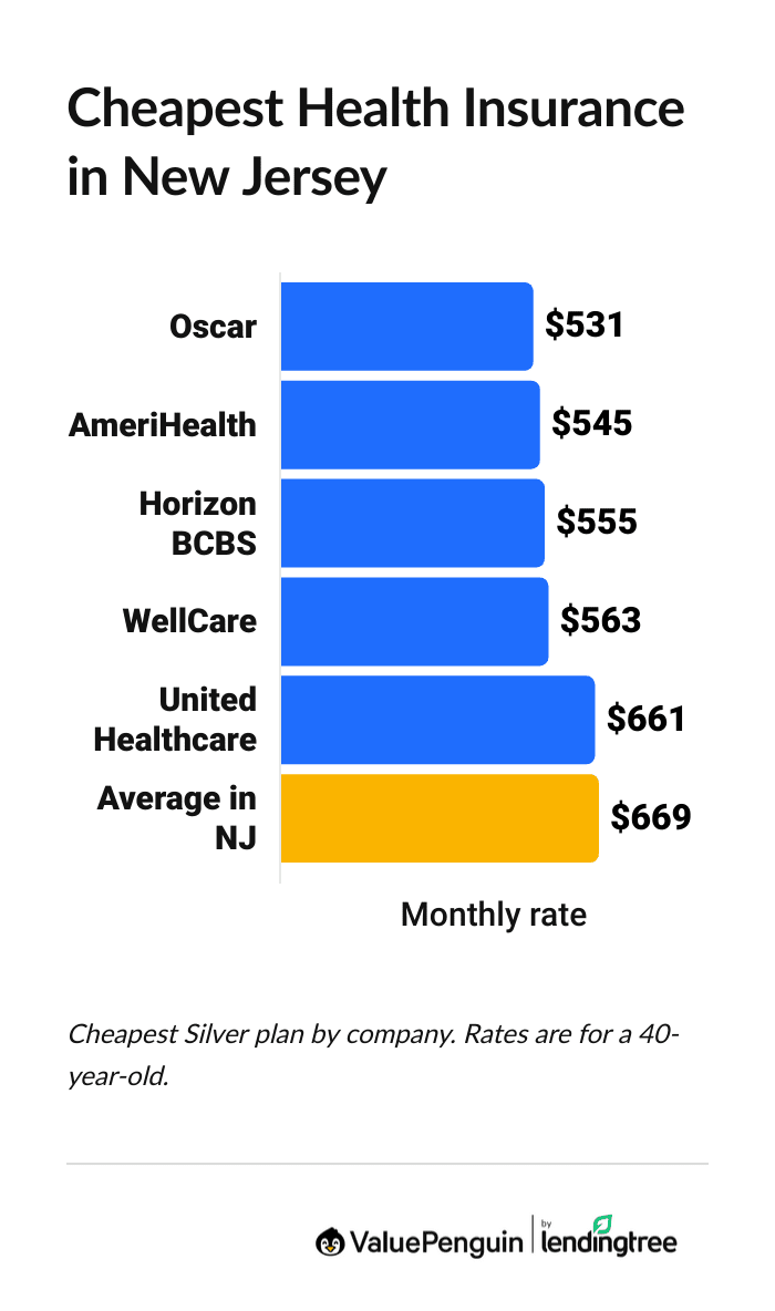 Cheapest health insurance companies in New Jersey