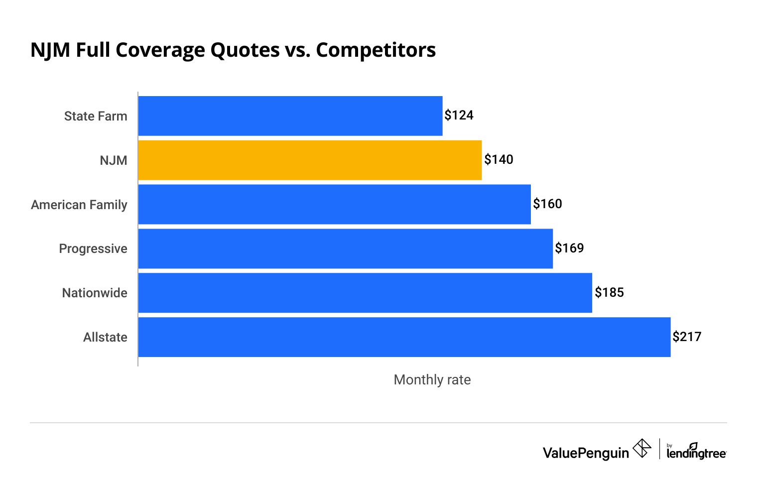 Graph comparing NJM car insurance rates with competitors