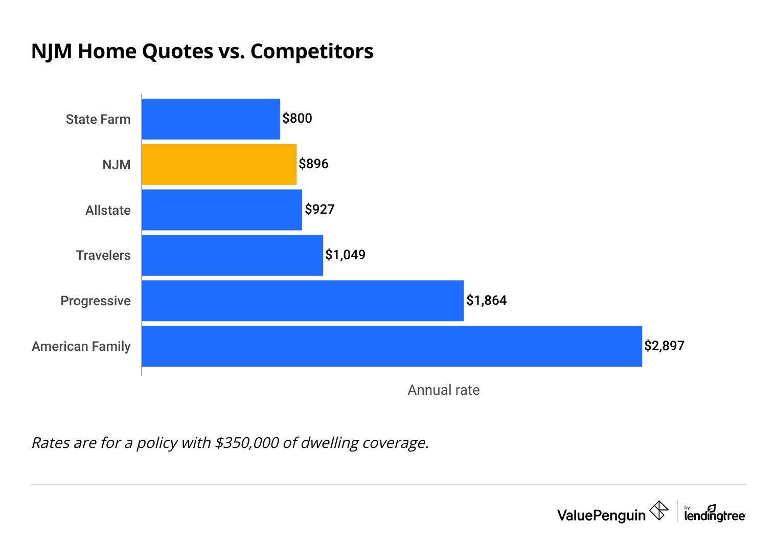 Graph comparing NJM home insurance rates with competitors