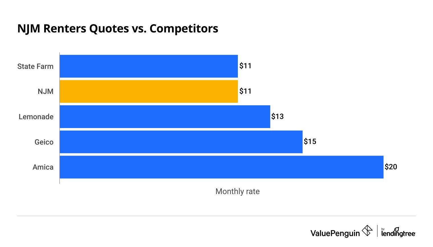 Graph comparing NJM renters insurance rates with competitors