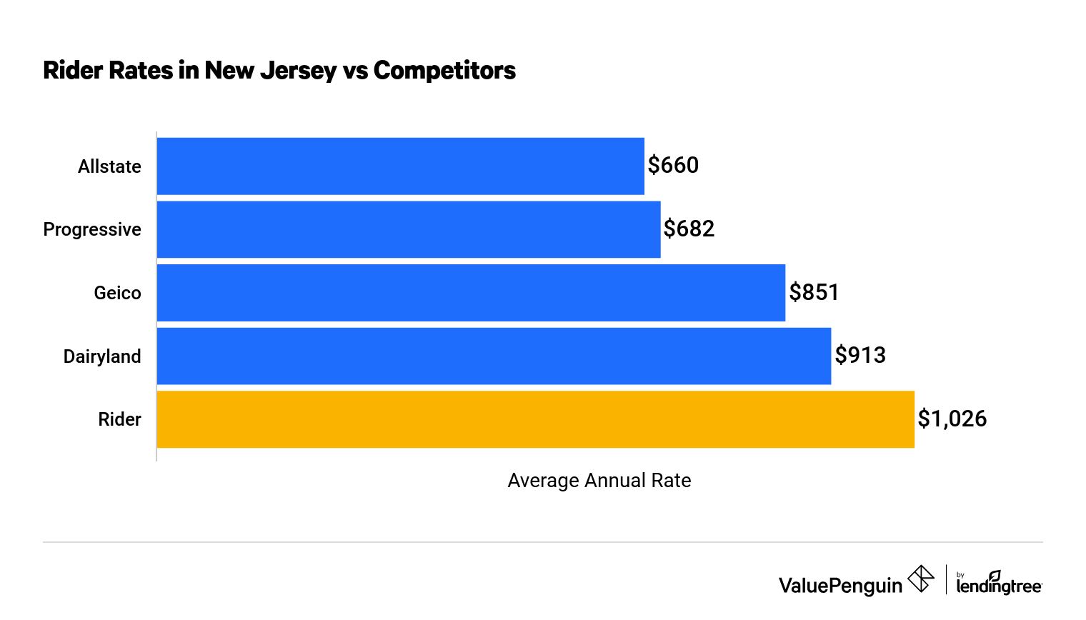 A bar graph showing the average cost of Rider motorcycle insurance in New Jersey
