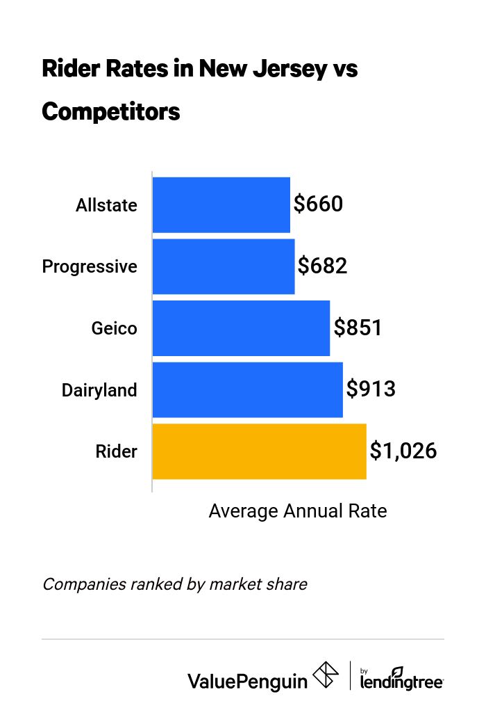 A bar graph showing the average cost of Rider motorcycle insurance in New Jersey