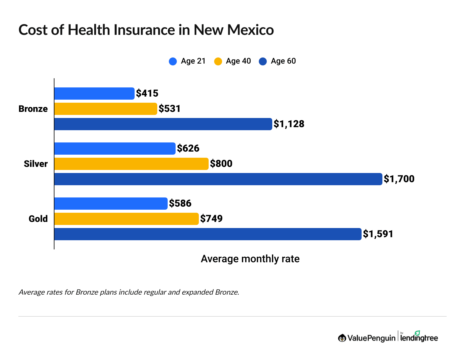Health Insurance Rates in New Mexico