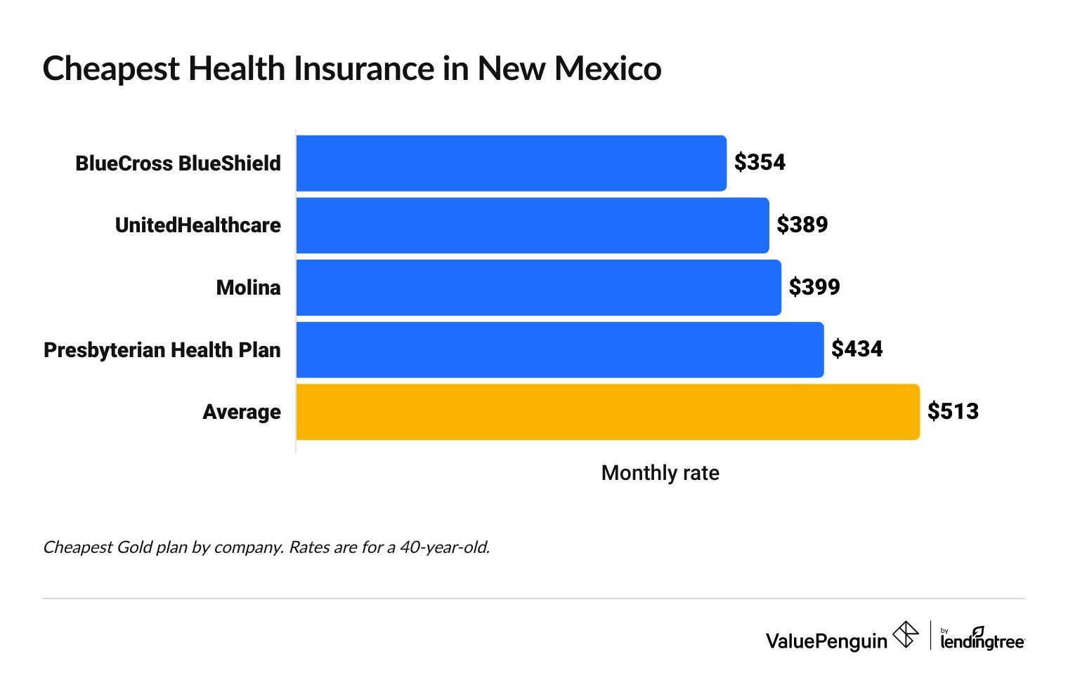 Cheapest health insurance companies in New Mexico