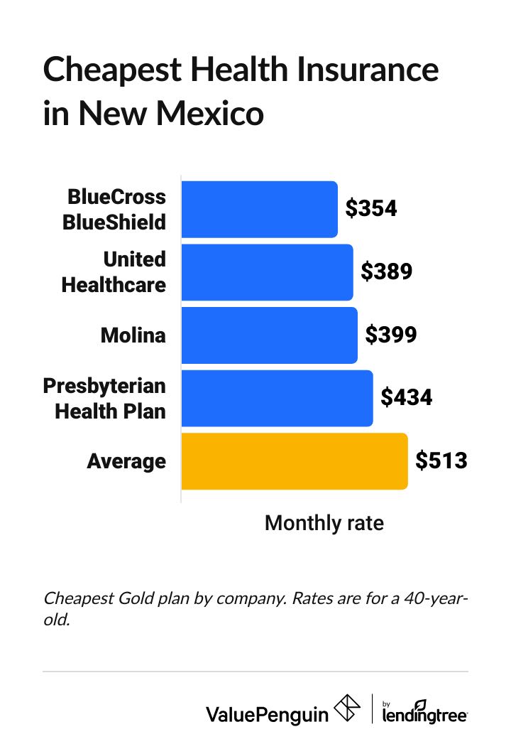 Cheapest health insurance companies in New Mexico