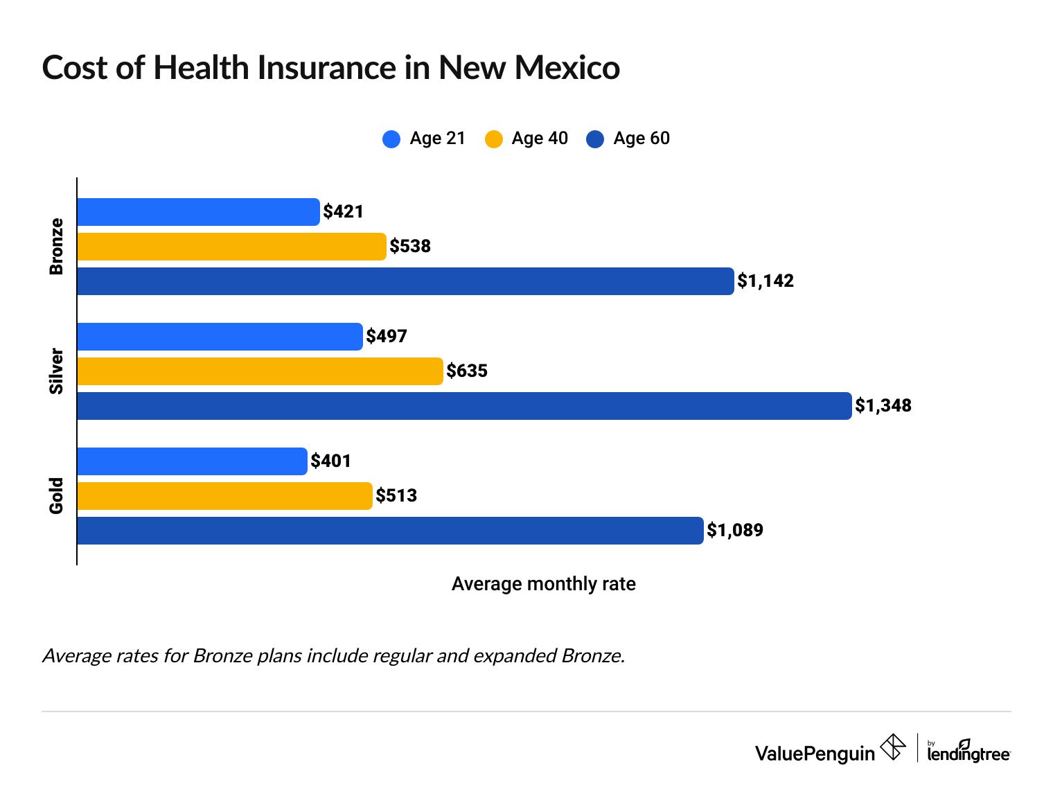Health Insurance Rates in New Mexico