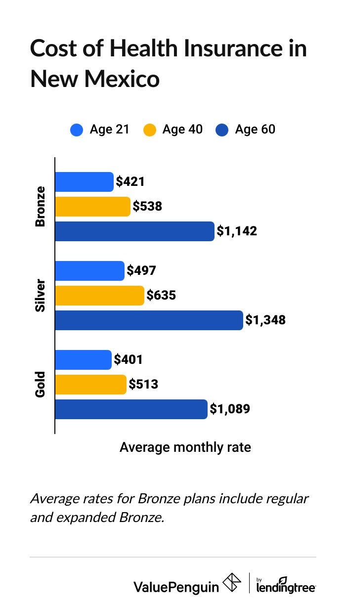 Health Insurance Rates in New Mexico
