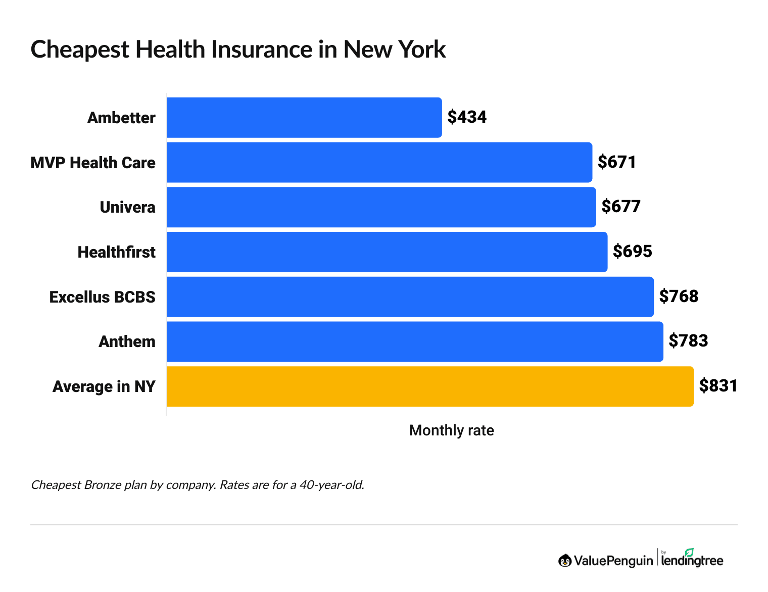 Cheapest health insurance companies in New York