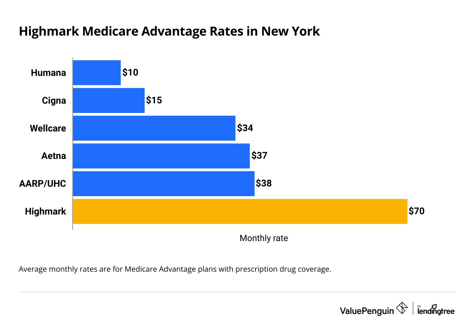 Highmark cost in New York