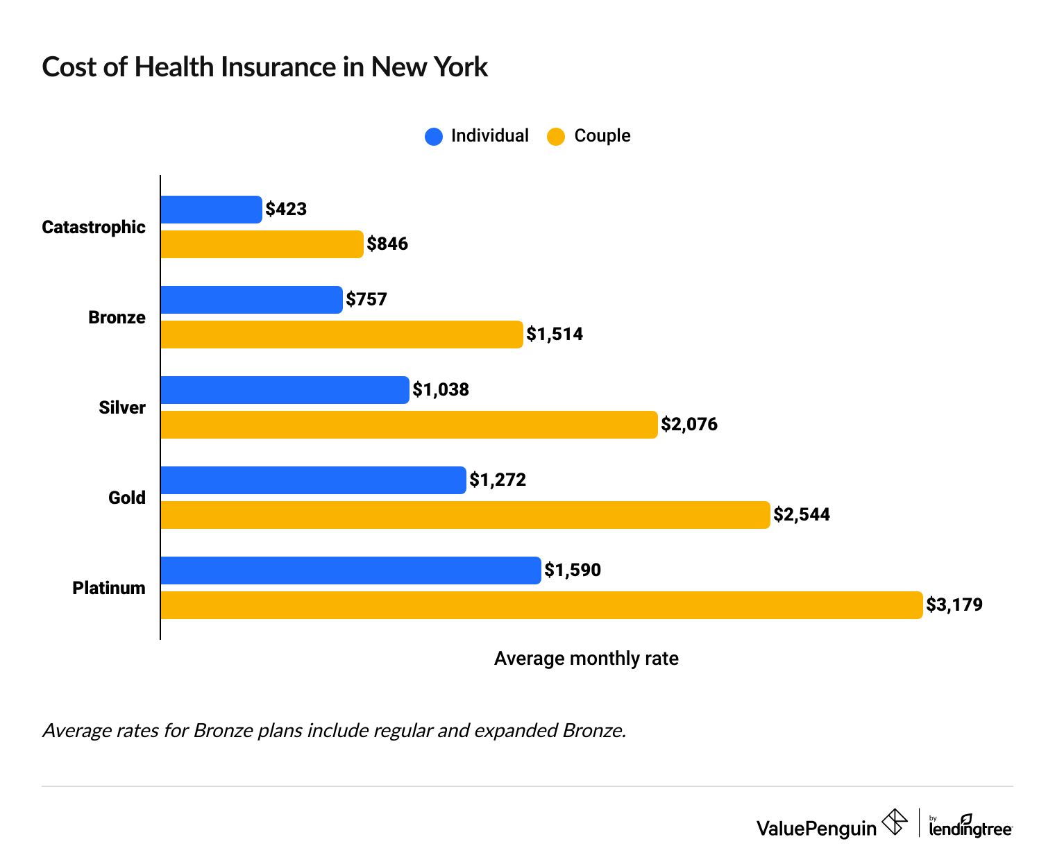 Average cost of NY health insurance by plan tier