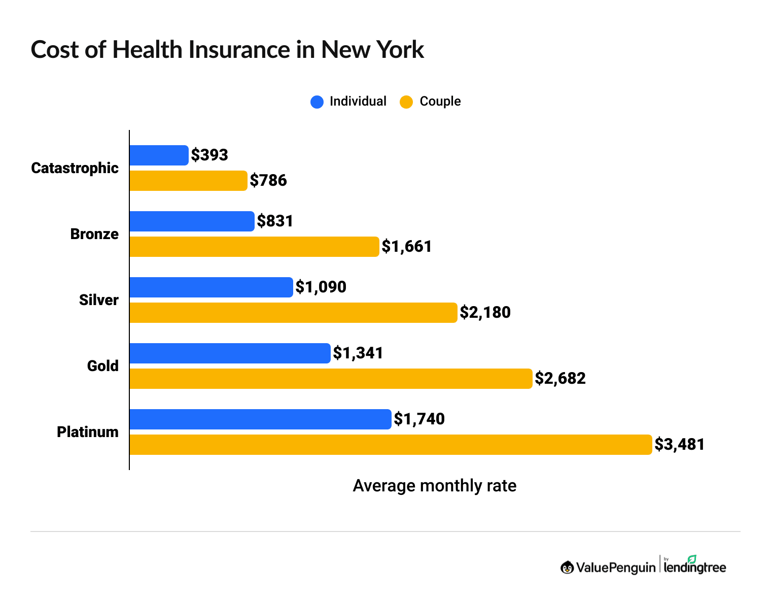 Average cost of NY health insurance by plan tier