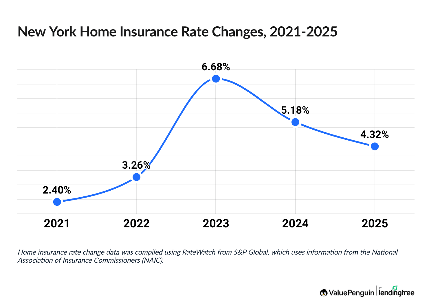 Chart illustrating increased cost of New York homeowners insurance between 2021 and 2026