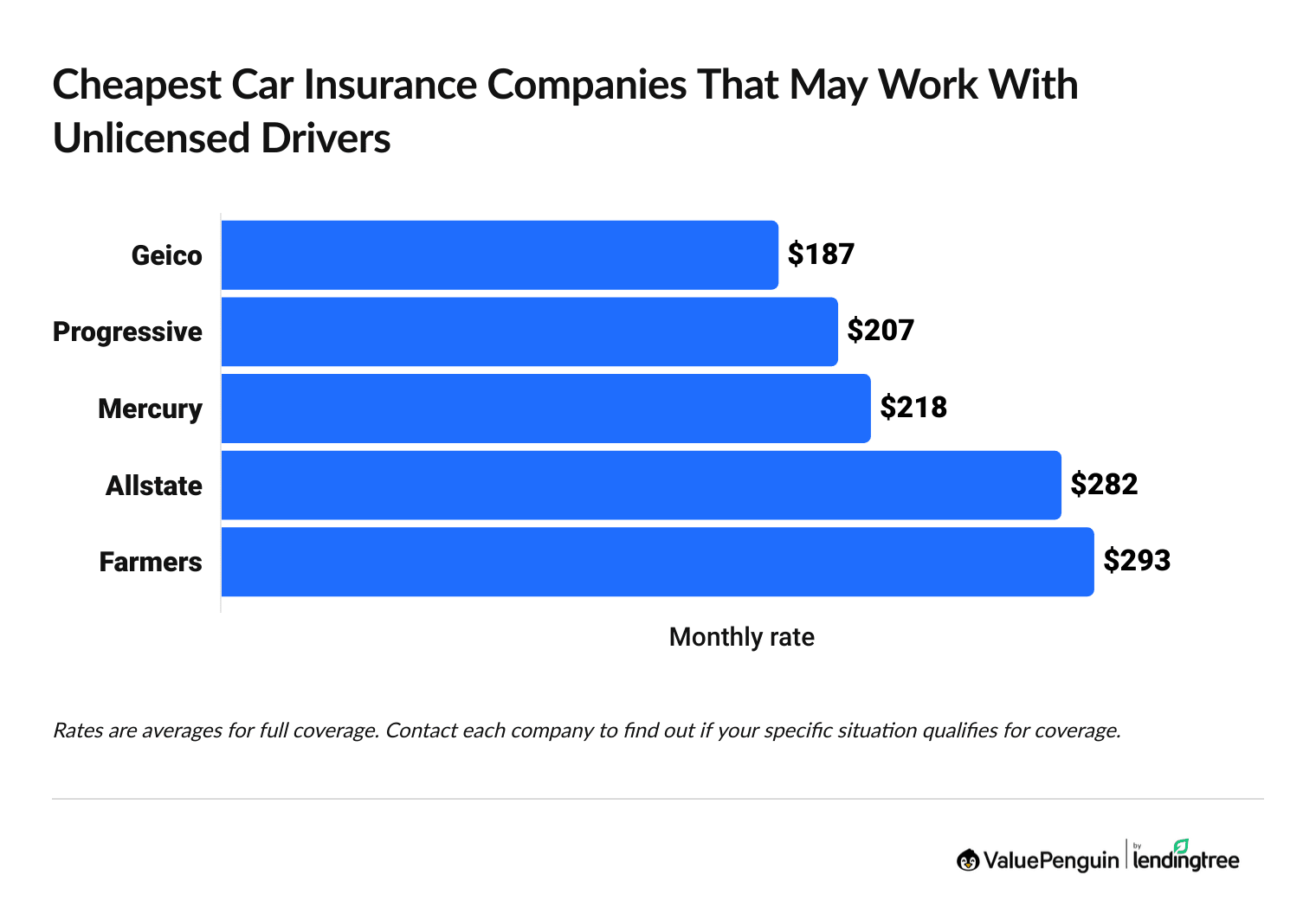 Graph showing average rates for companies that might sell policies to unlicensed drivers