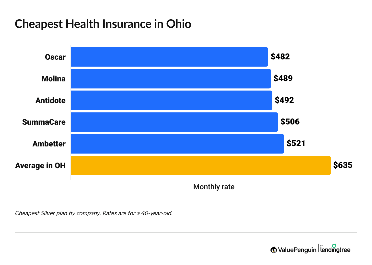 cheapest health insurance companies in Ohio