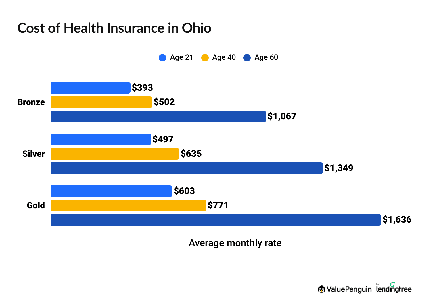 Health insurance rates in Ohio by plan tier and age