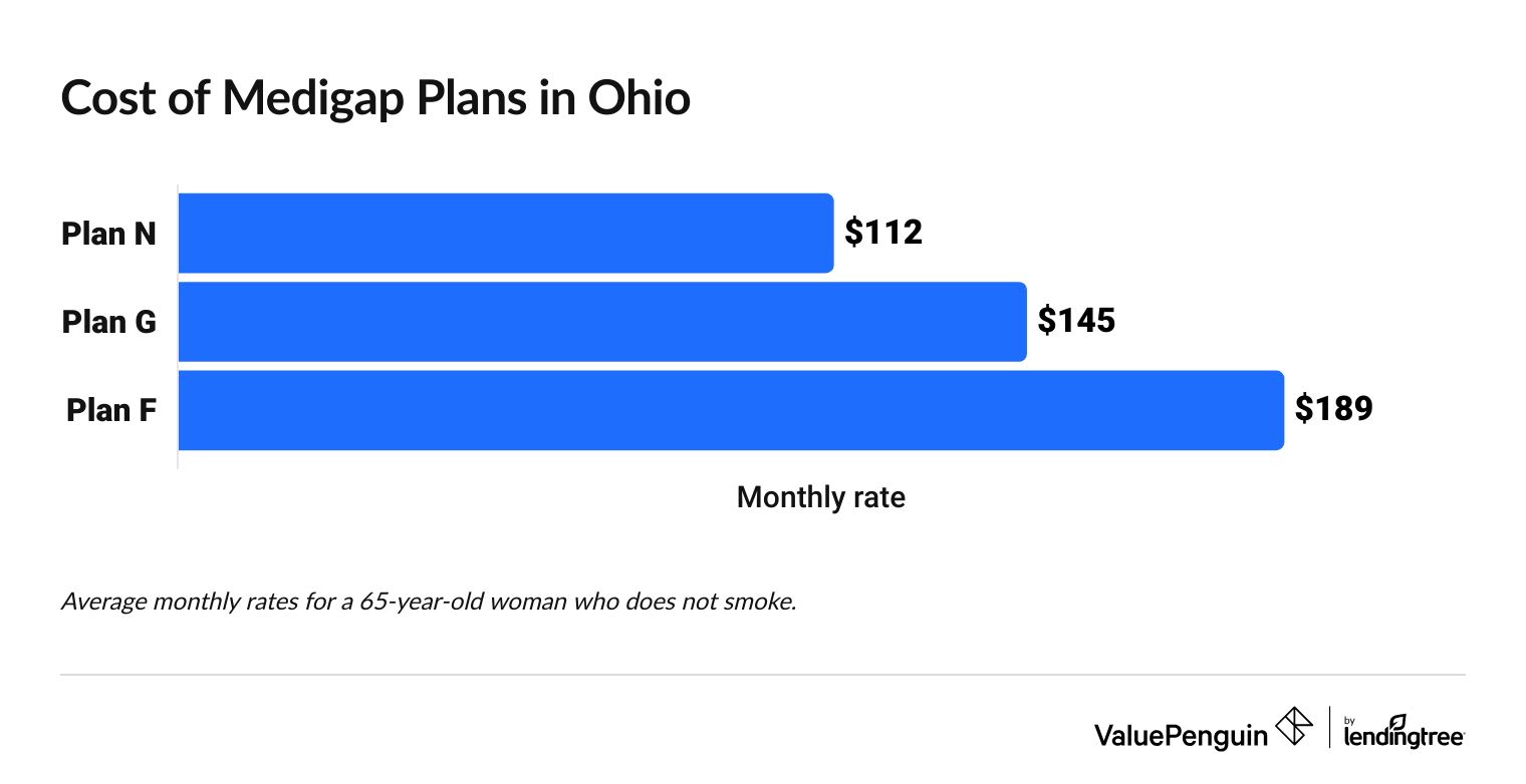 Average cost of Medicare Supplement plans in Ohio