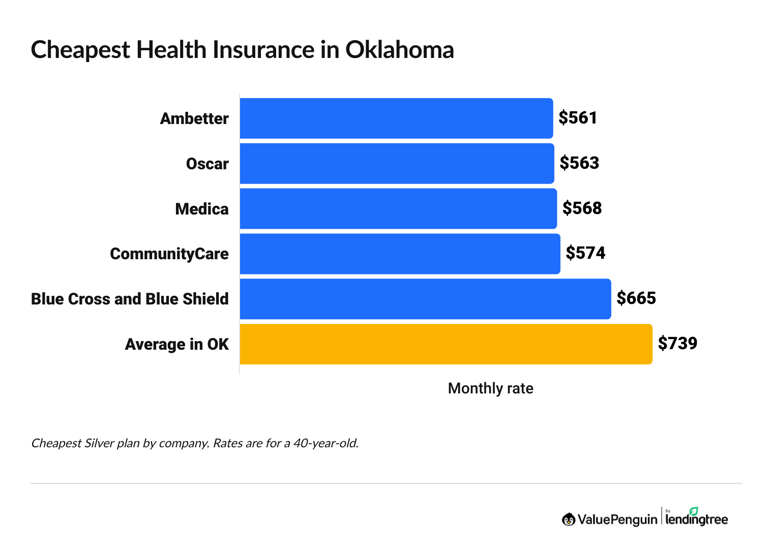 Graph showing the most affordable health insurance companies in Oklahoma