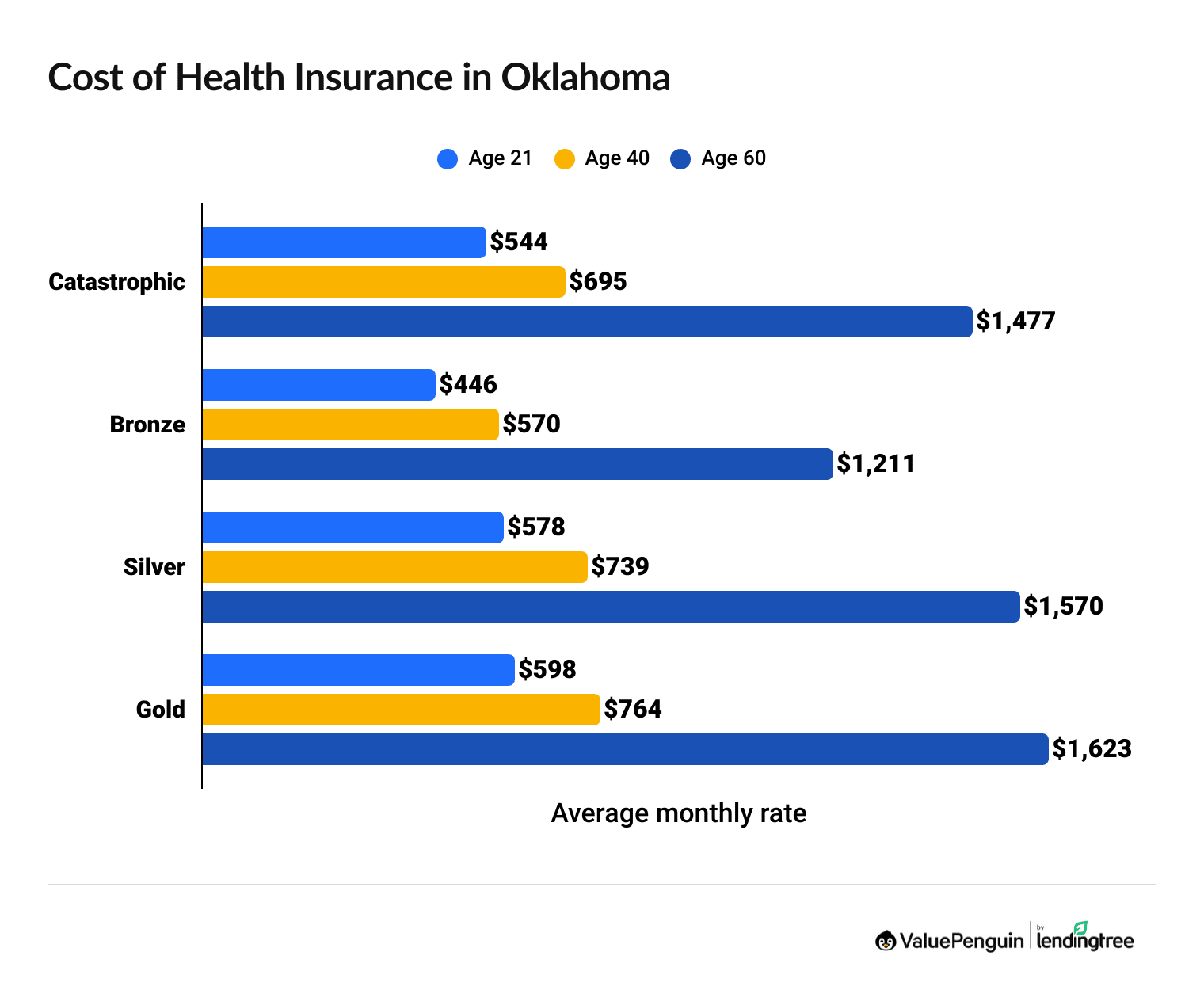 Cost of health insurance in Oklahoma by age and coverage level