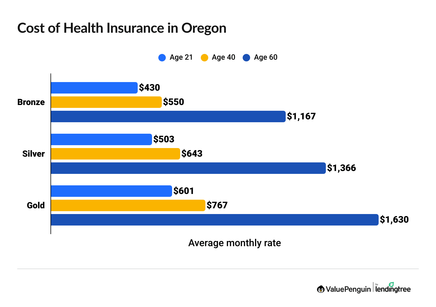 Cost of health insurance in Oregon by age and coverage level