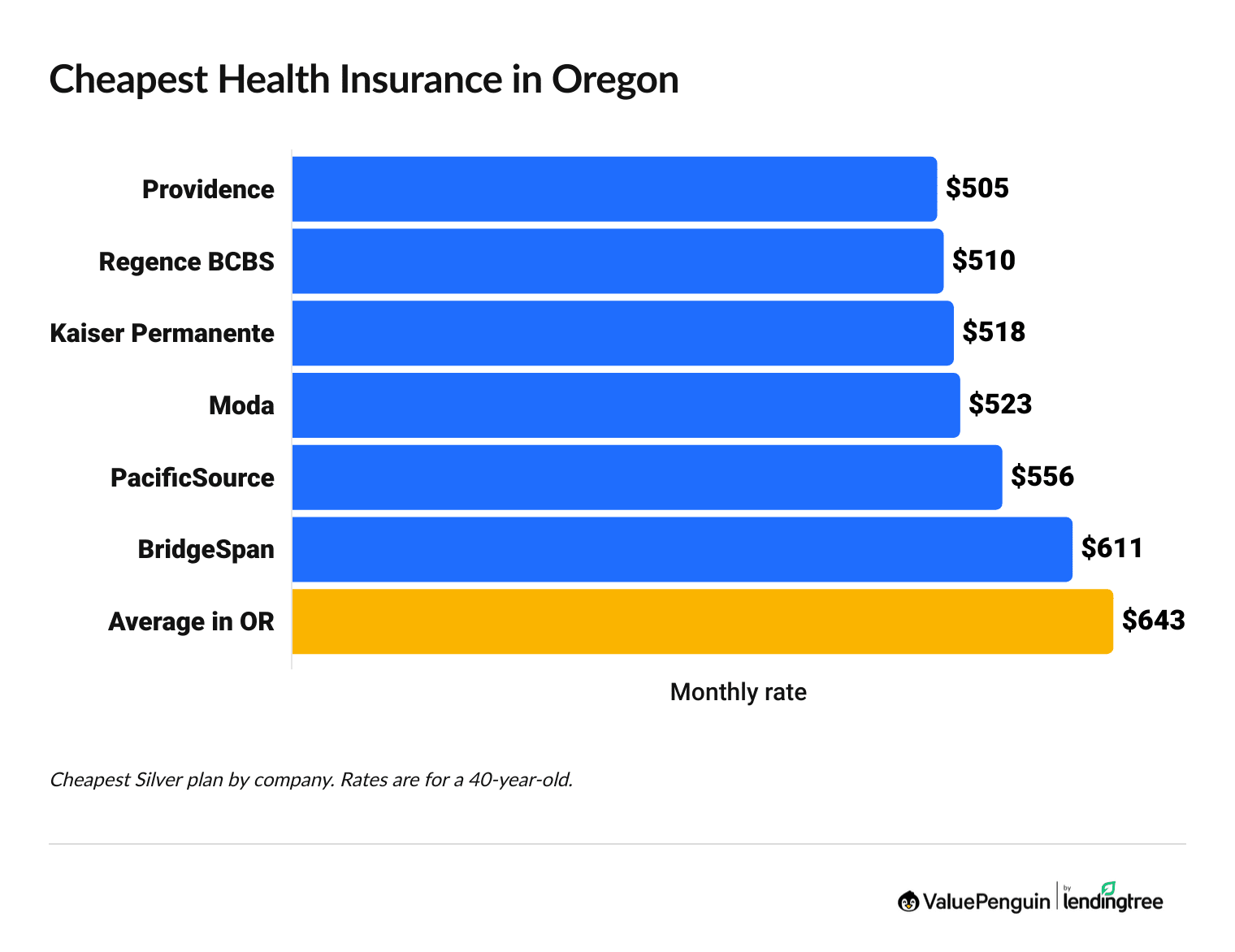 Cheapest health insurance companies in Oregon