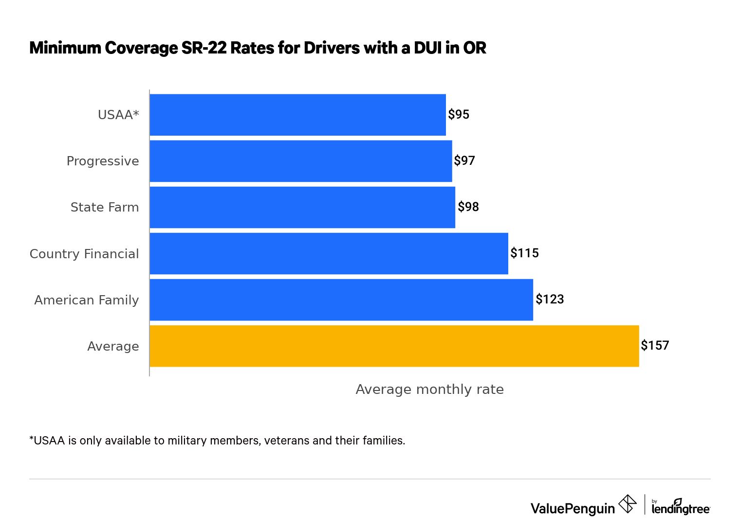 Cheapest SR-22 insurance in Oregon for drivers with a DUI