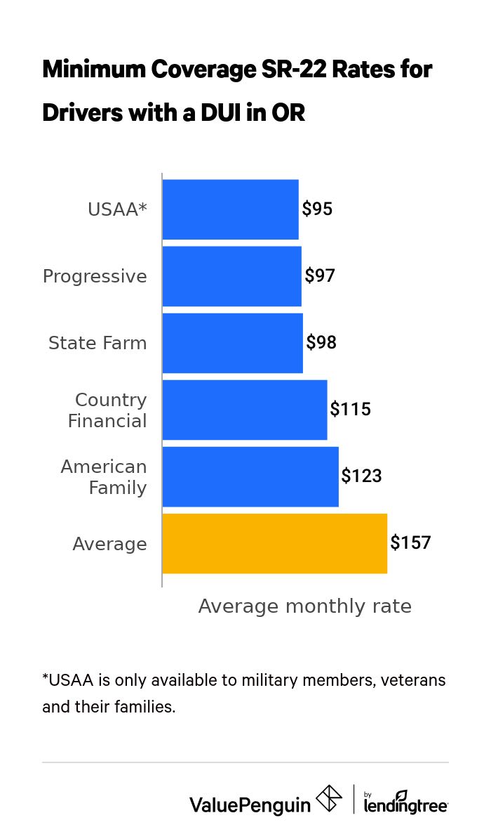 Cheapest SR-22 insurance in Oregon for drivers with a DUI