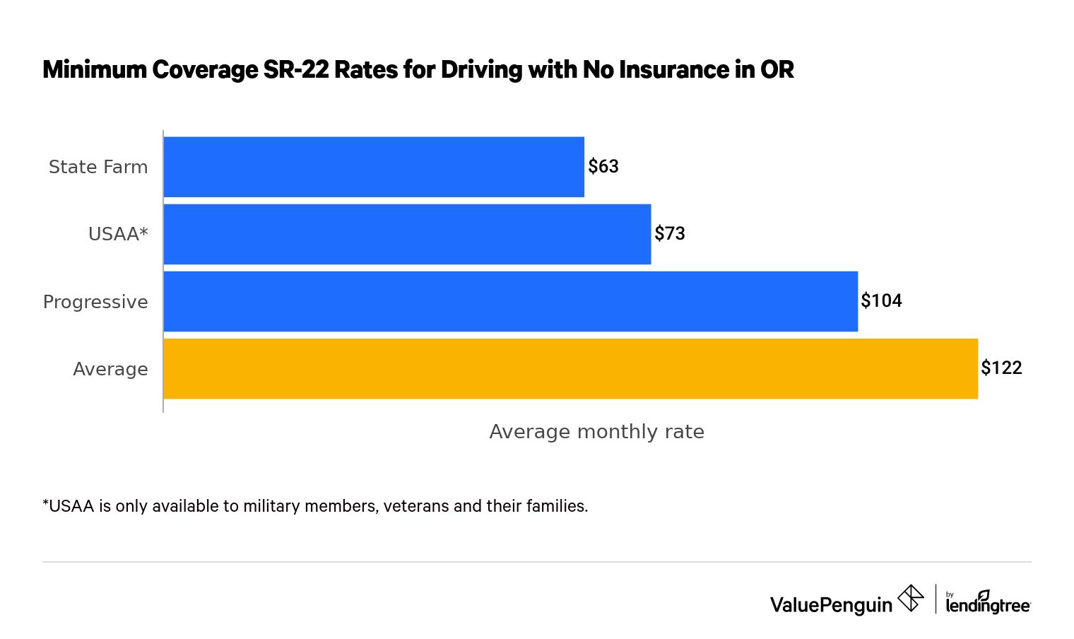 Cheapest SR-22 insurance in Oregon for drivers after a ticket for no insurance