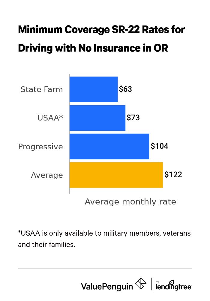 Cheapest SR-22 insurance in Oregon for drivers after a ticket for no insurance