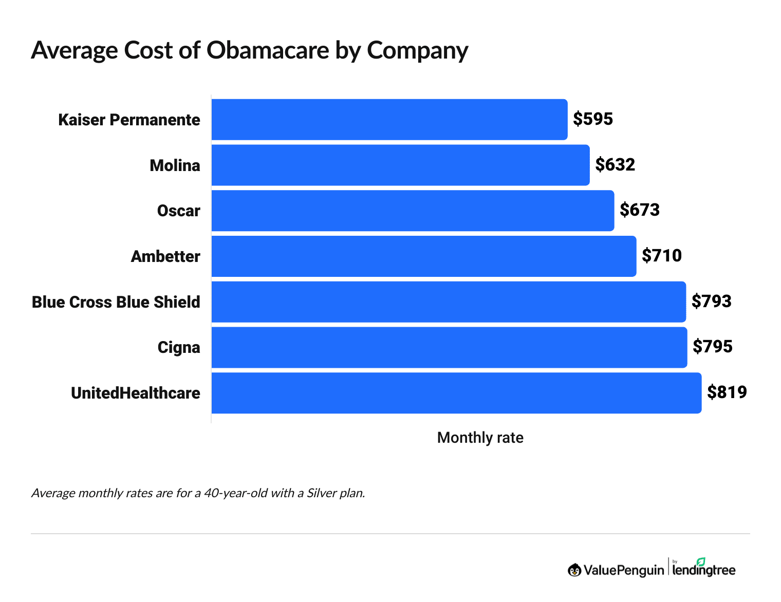 Average cost of Obamacare insurance by company