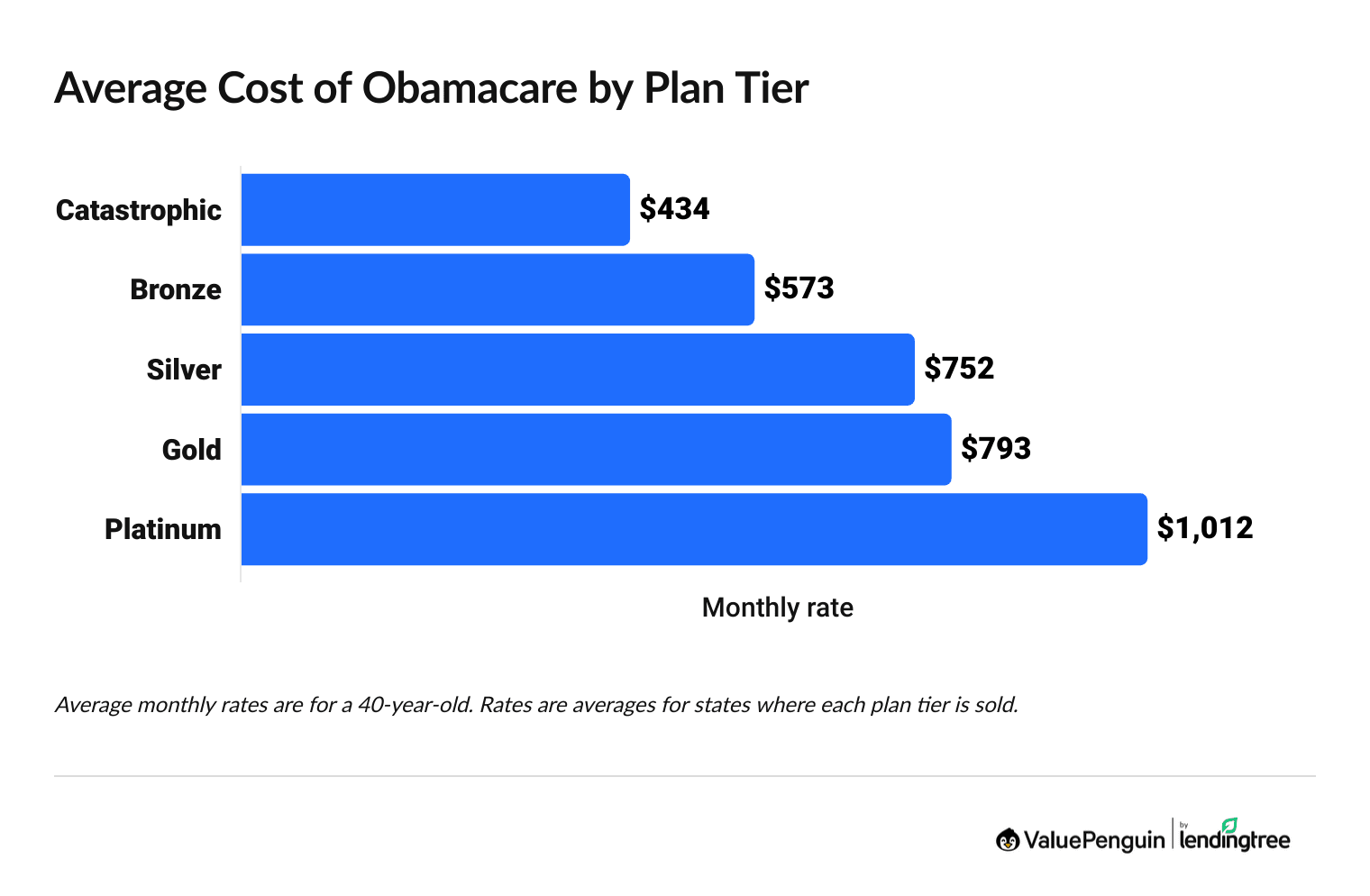Average cost of Obamacare insurance by plan tier