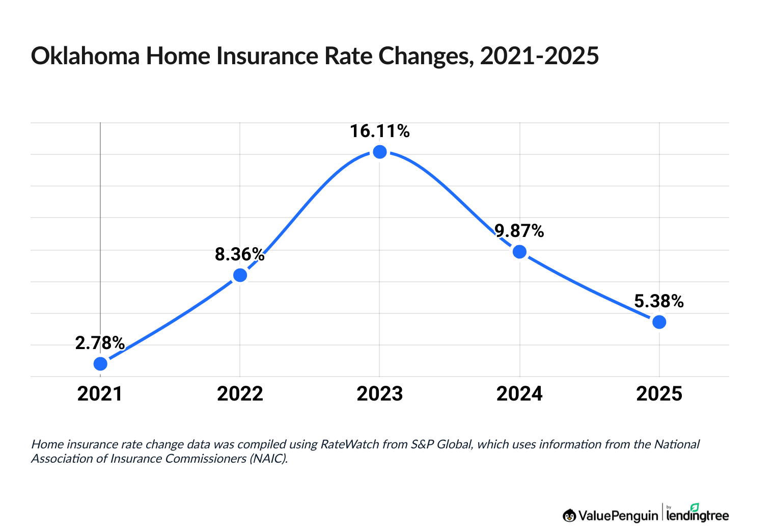 Chart illustrating increased cost of Oklahoma homeowners insurance between 2021 and 2025