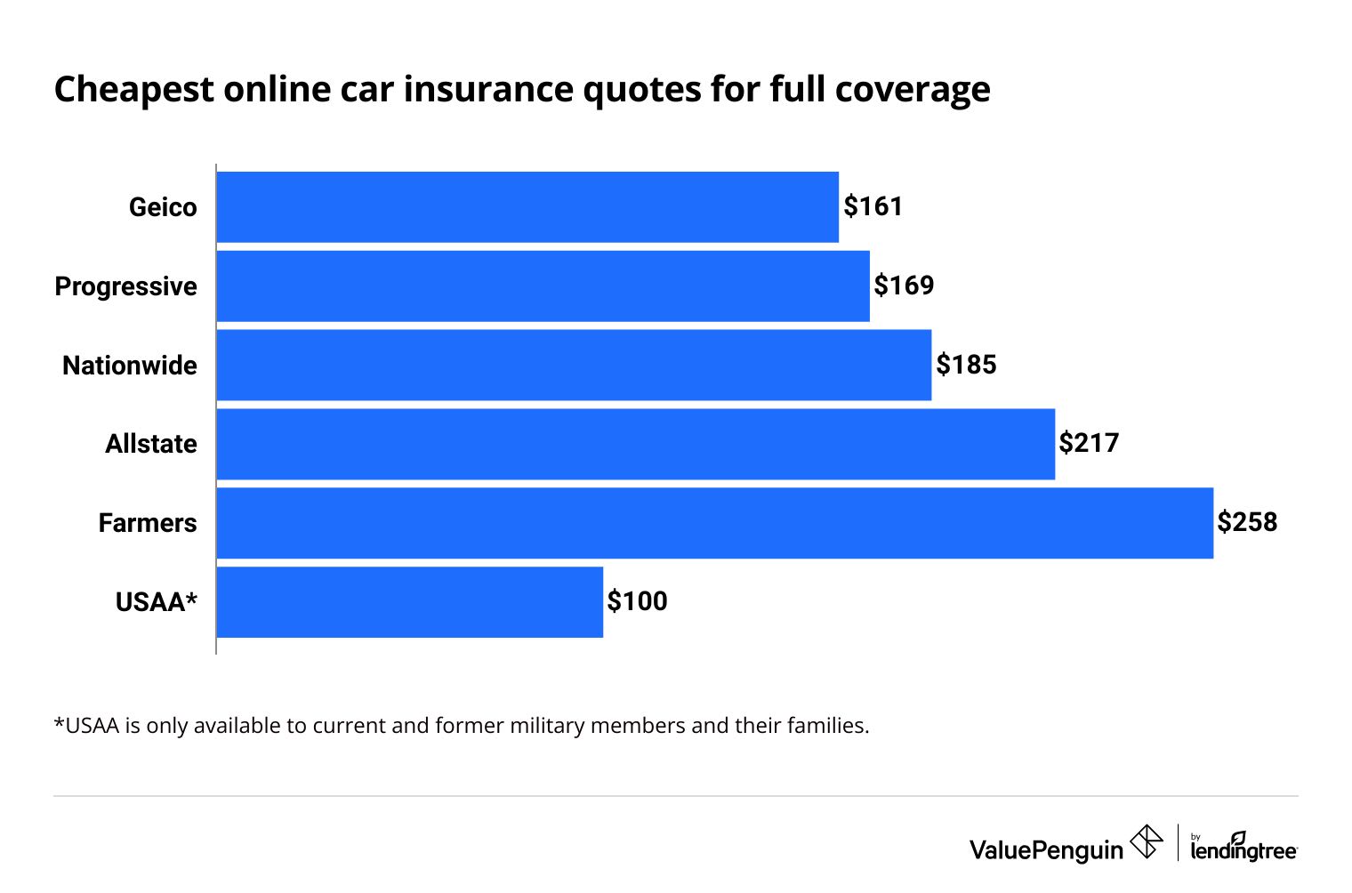 Cheapest full coverage car insurance quotes online