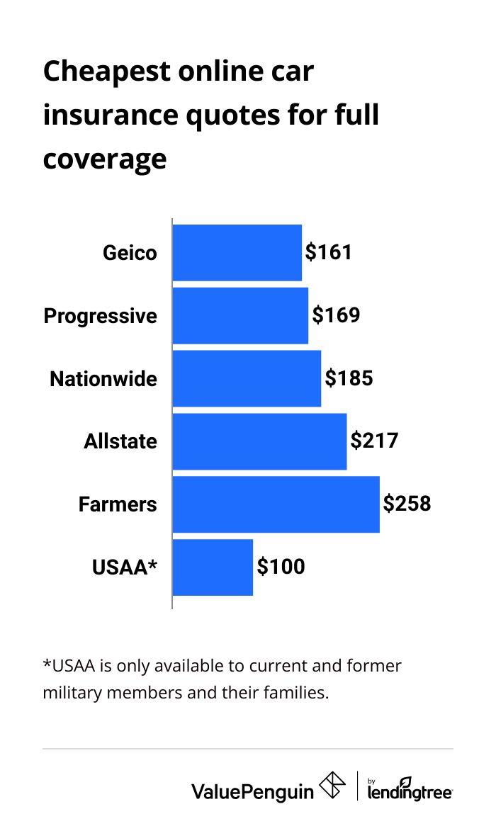 Cheapest full coverage car insurance quotes online