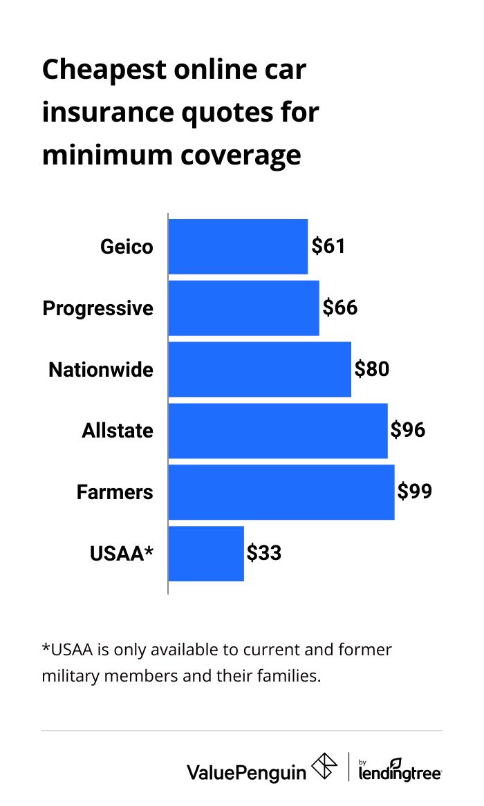 Cheapest minimum coverage car insurance quotes online