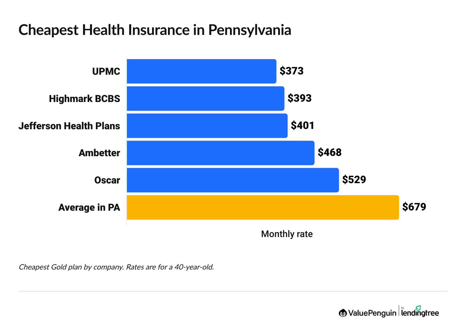 Cheapest health insurance companies in Pennsylvania