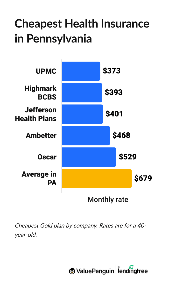Cheapest health insurance companies in Pennsylvania