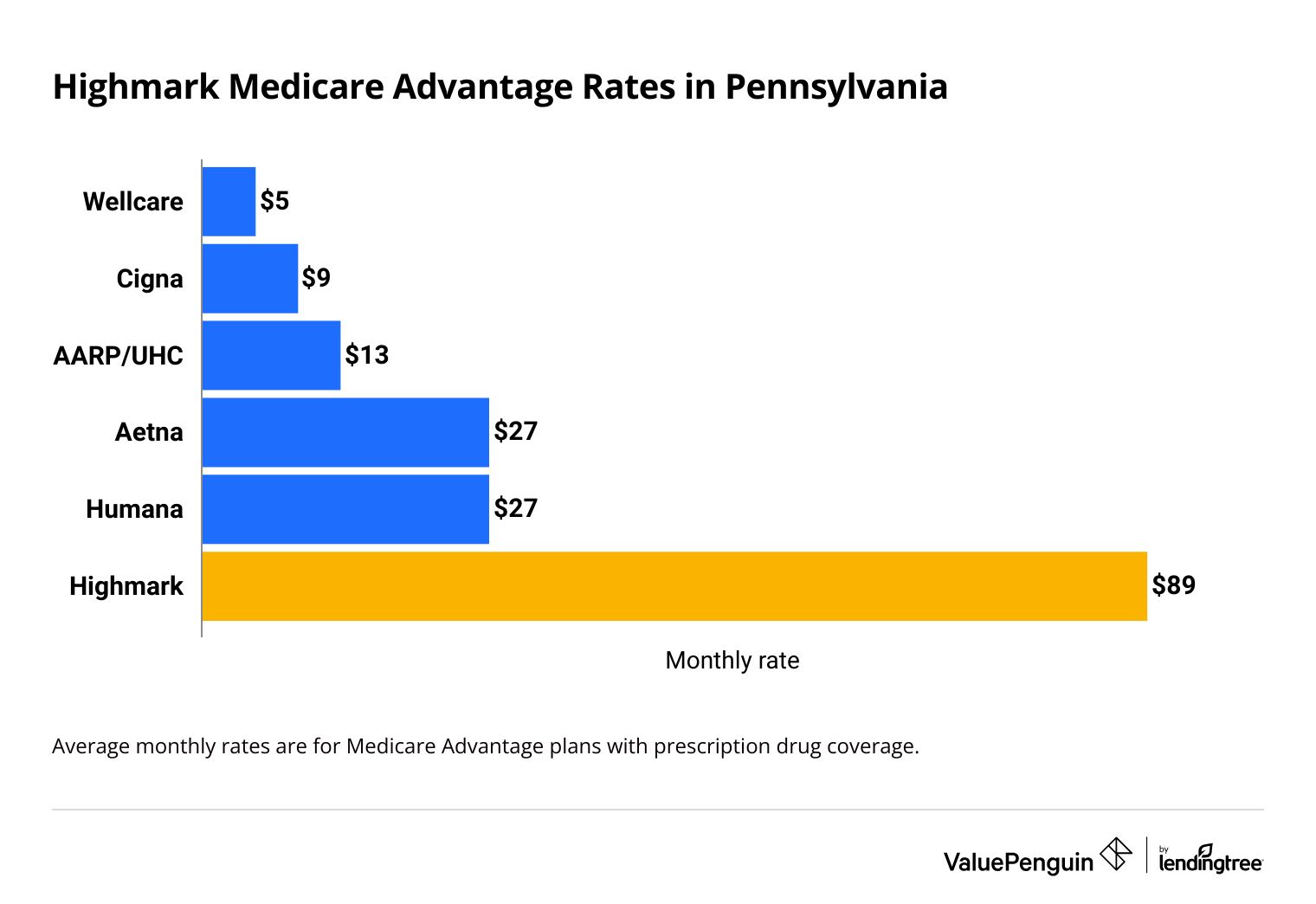 Highmark cost in Pennsylvania