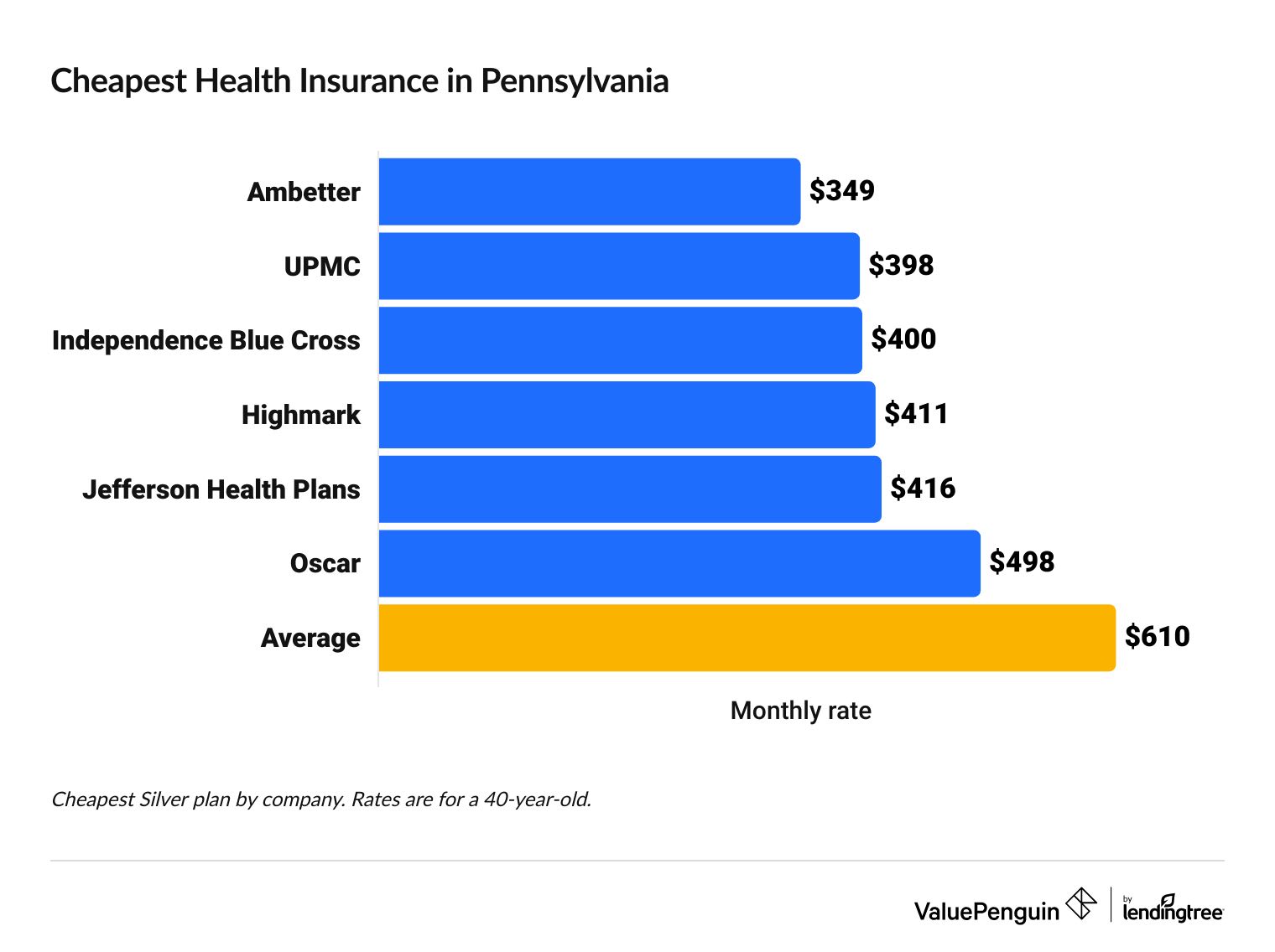 Cheapest health insurance companies in Pennsylvania