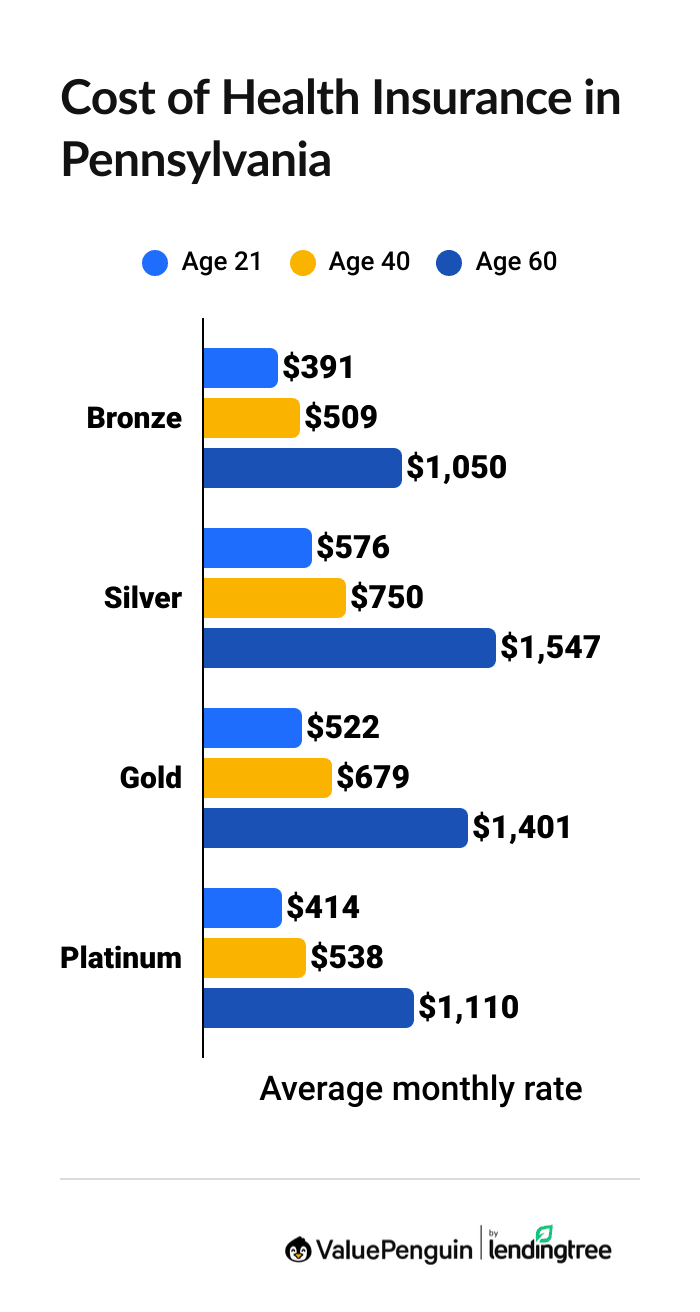 Cheapest health insurance in Pennsylvania