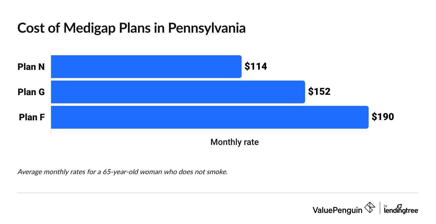 chart of medigap costs in Pennsylvania