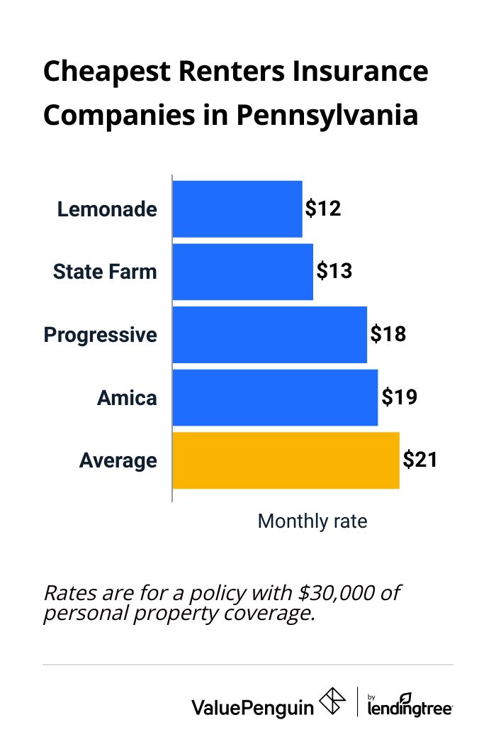The graph shows which companies are the cheapest for renters insurance in Pennsylvania