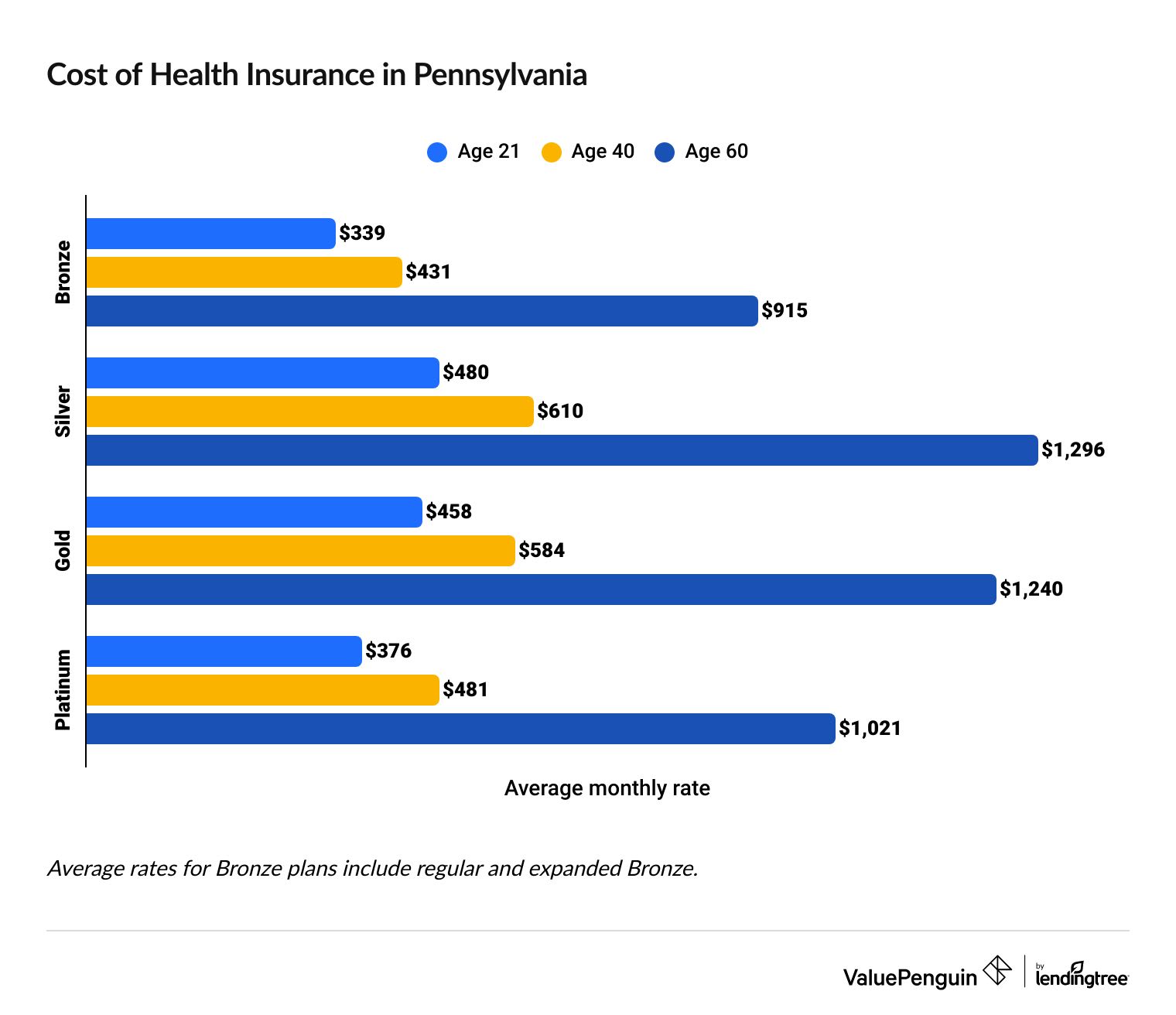Cheapest health insurance in Pennsylvania