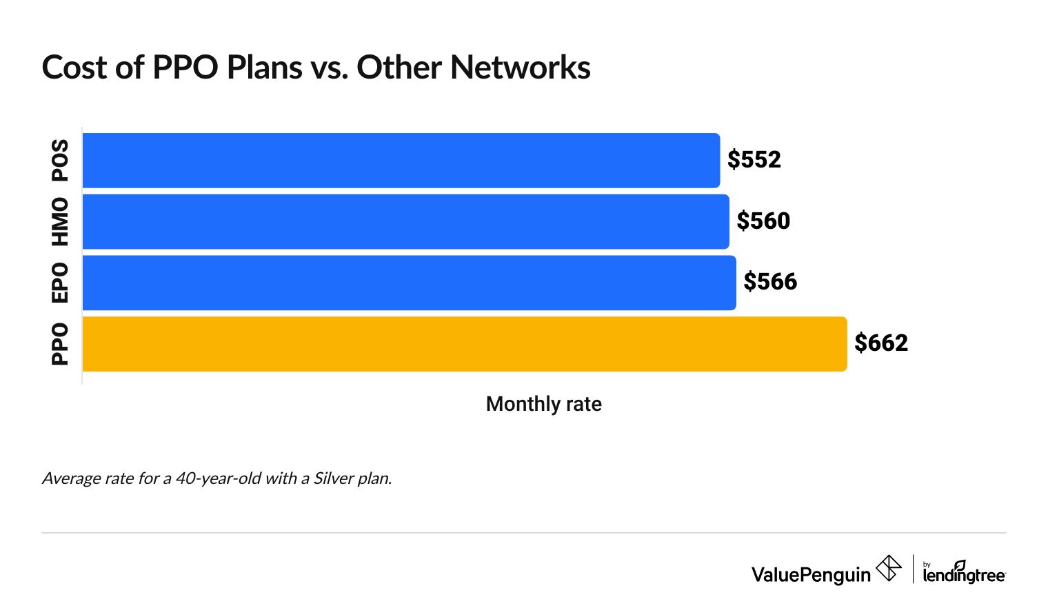 Graph showing the cost of PPO plans vs. other network types