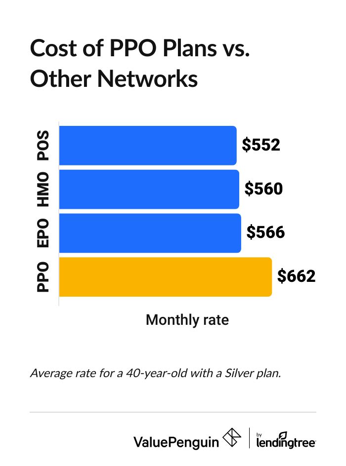 Graph showing the cost of PPO plans vs. other network types