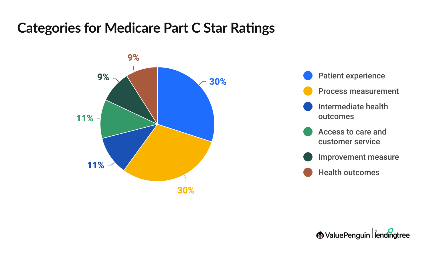 Medicare star ratings: Part C